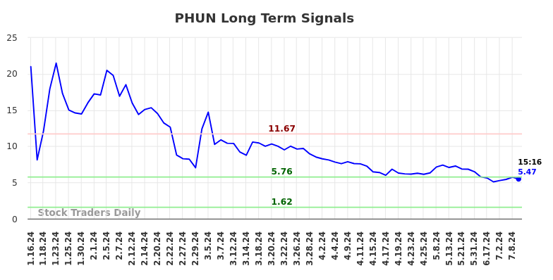 PHUN Long Term Analysis for July 16 2024