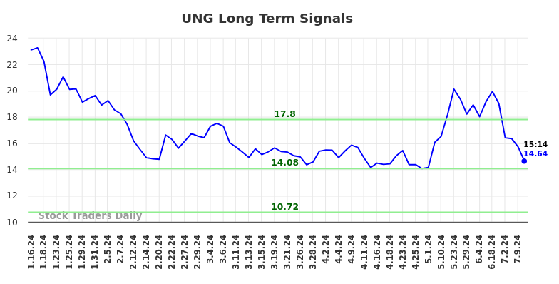 UNG Long Term Analysis for July 16 2024