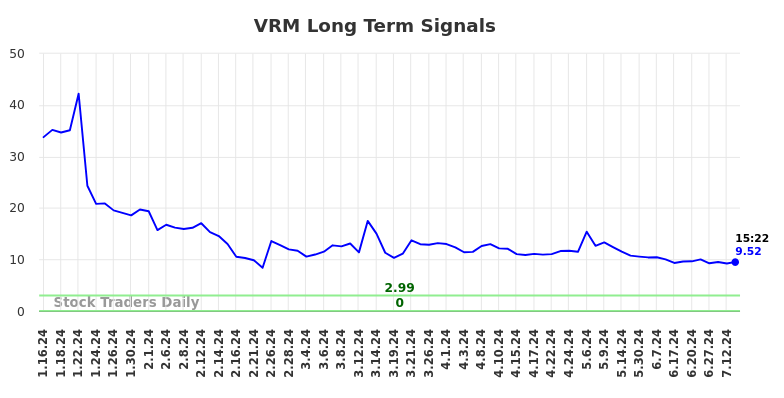 VRM Long Term Analysis for July 16 2024 VRM Long Term Analysis for July 16 2024