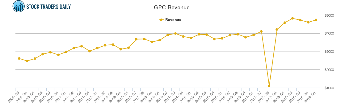 GPC Revenue chart