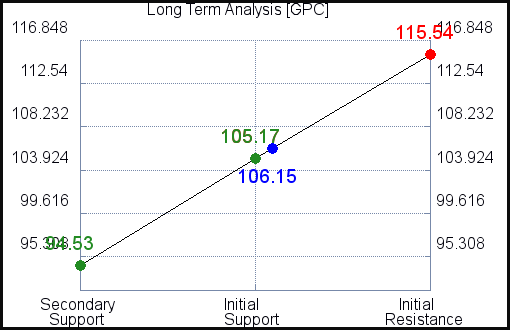 GPC Long Term Analysis