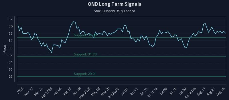OND Long Term Analysis for August 26 2026 OND Long Term Analysis for August 26 2026