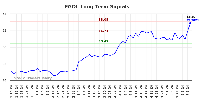 FGDL Long Term Analysis for July 16 2024