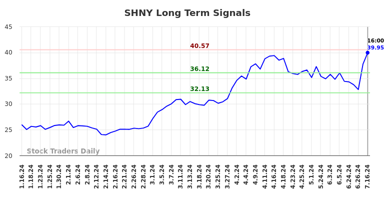 SHNY Long Term Analysis for July 16 2024