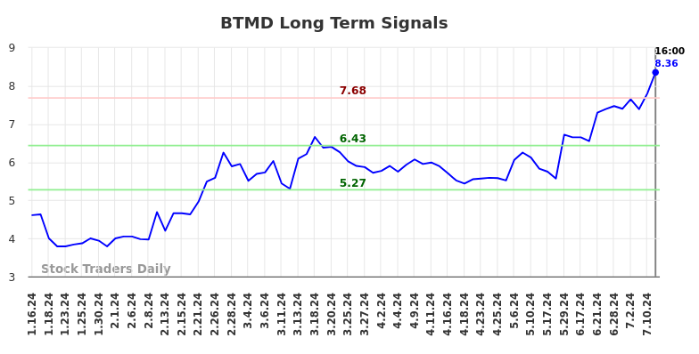 BTMD Long Term Analysis for July 16 2024