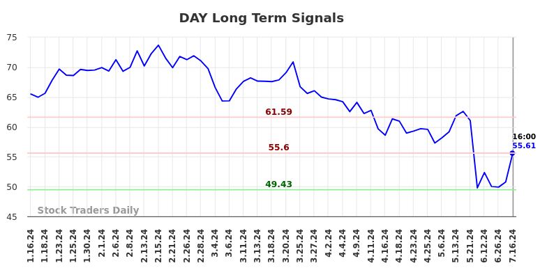 DAY Long Term Analysis for July 16 2024