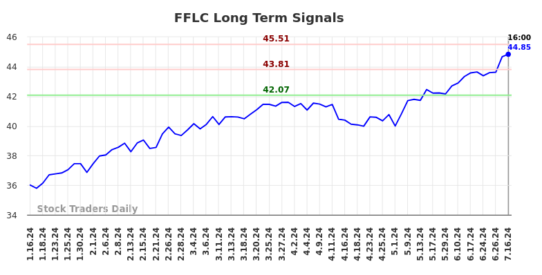 FFLC Long Term Analysis for July 16 2024