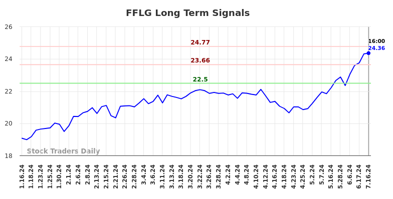 FFLG Long Term Analysis for July 16 2024