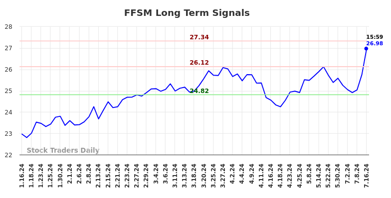 FFSM Long Term Analysis for July 16 2024