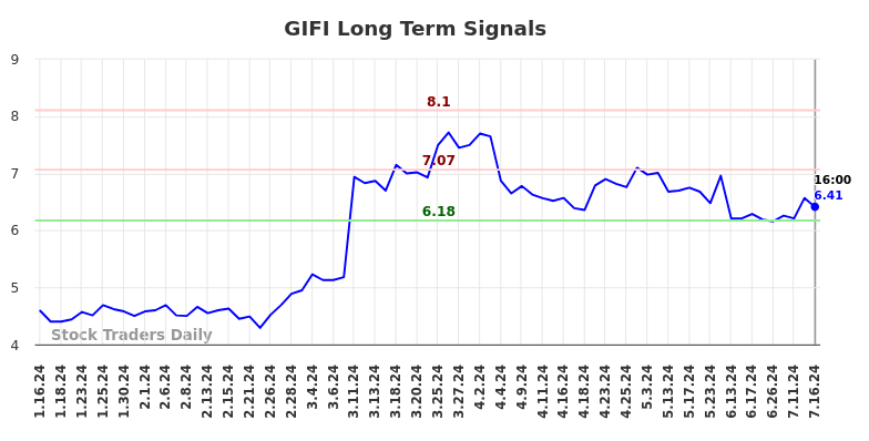 GIFI Long Term Analysis for July 16 2024