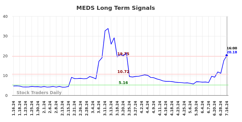 MEDS Long Term Analysis for July 16 2024 MEDS Long Term Analysis for July 16 2024