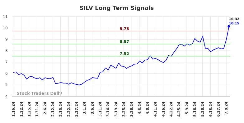 SILV Long Term Analysis for July 16 2024