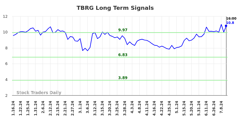 TBRG Long Term Analysis for July 16 2024