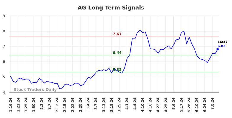 AG Long Term Analysis for July 16 2024