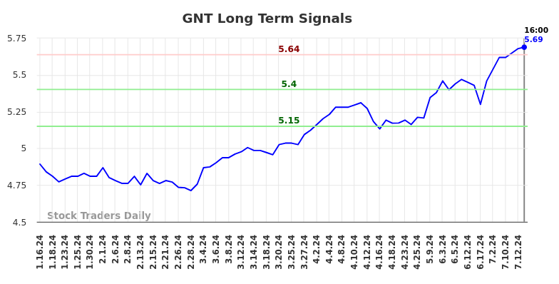 GNT Long Term Analysis for July 16 2024