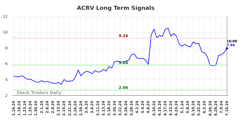 ACRV Long Term Analysis for July 16 2024