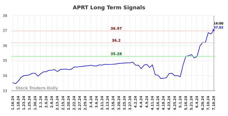 APRT Long Term Analysis for July 16 2024