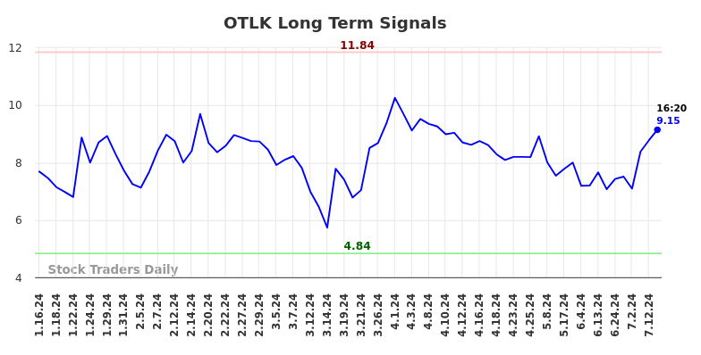 OTLK Long Term Analysis for July 16 2024 OTLK Long Term Analysis for July 16 2024