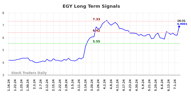 EGY Long Term Analysis for July 16 2024