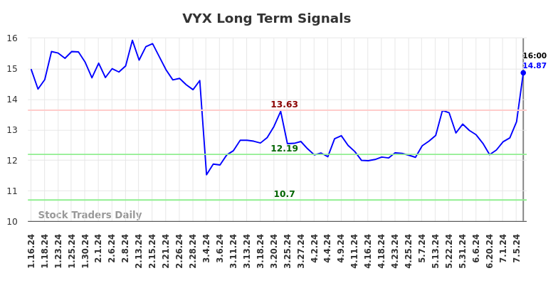 VYX Long Term Analysis for July 16 2024