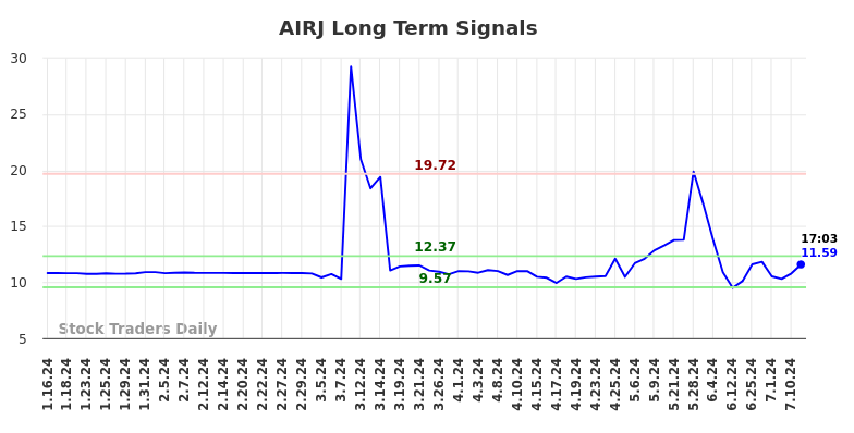 AIRJ Long Term Analysis for July 16 2024