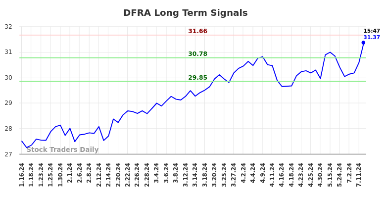 DFRA Long Term Analysis for July 16 2024