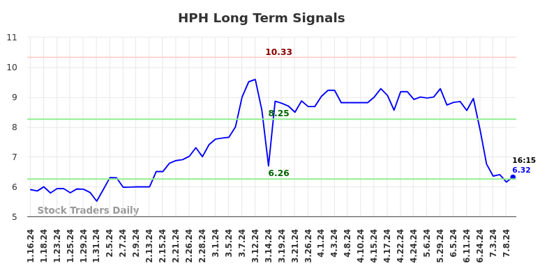 HPH Long Term Analysis for July 16 2024