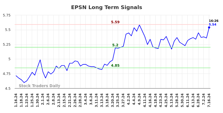 EPSN Long Term Analysis for July 16 2024