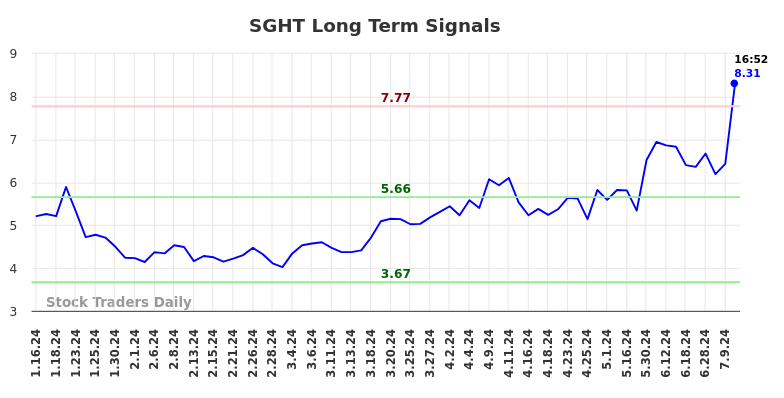 SGHT Long Term Analysis for July 16 2024 SGHT Long Term Analysis for July 16 2024