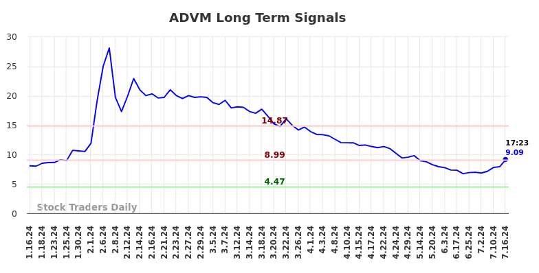 ADVM Long Term Analysis for July 16 2024