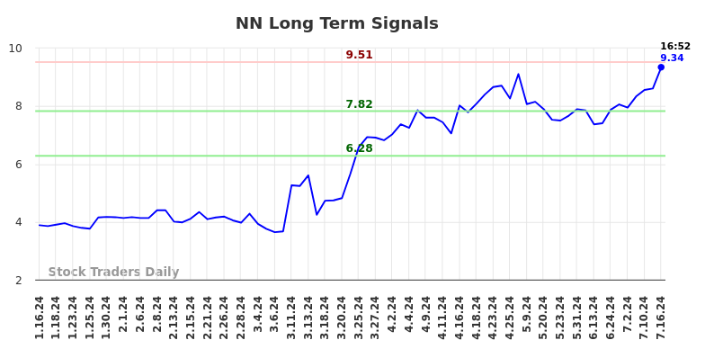 NN Long Term Analysis for July 16 2024