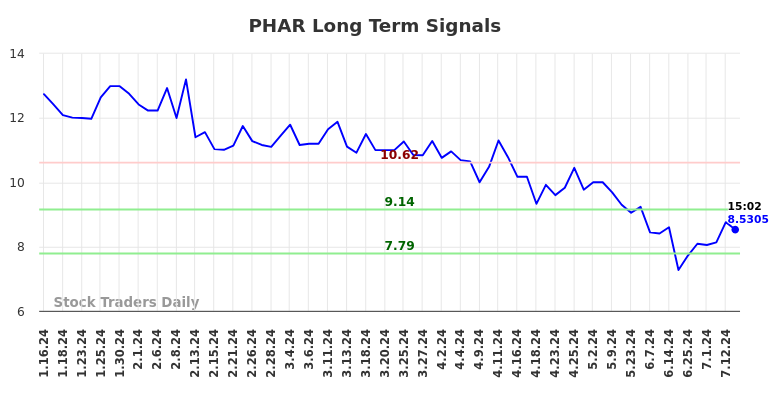 PHAR Long Term Analysis for July 16 2024