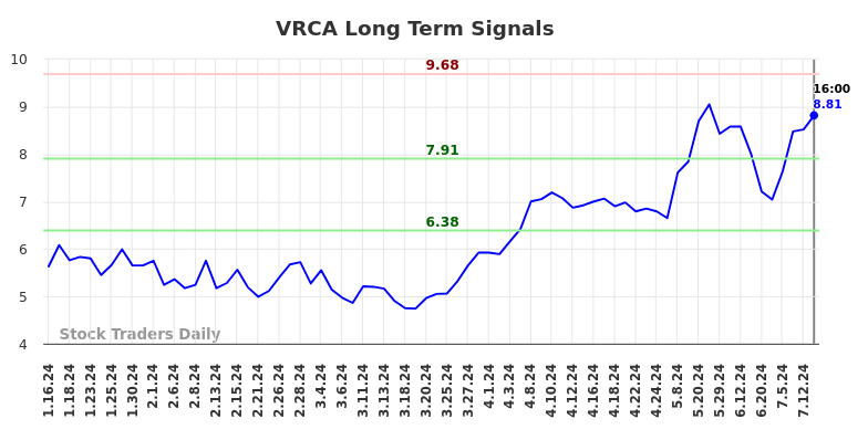 VRCA Long Term Analysis for July 16 2024 VRCA Long Term Analysis for July 16 2024