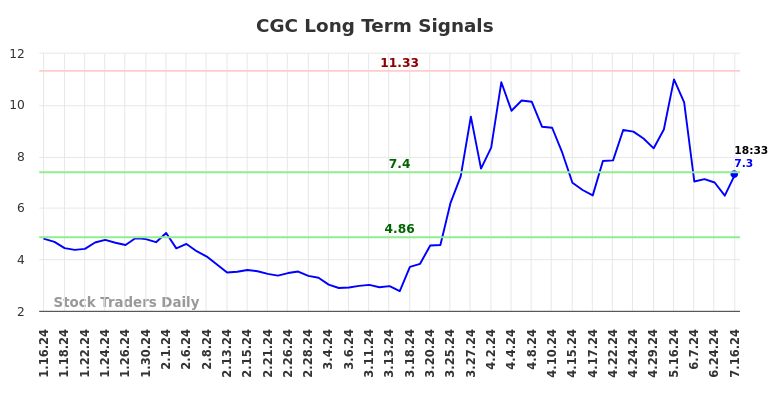 CGC Long Term Analysis for July 16 2024 CGC Long Term Analysis for July 16 2024