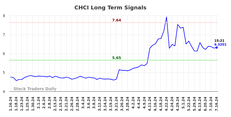 CHCI Long Term Analysis for July 16 2024