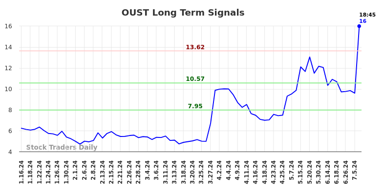 OUST Long Term Analysis for July 16 2024