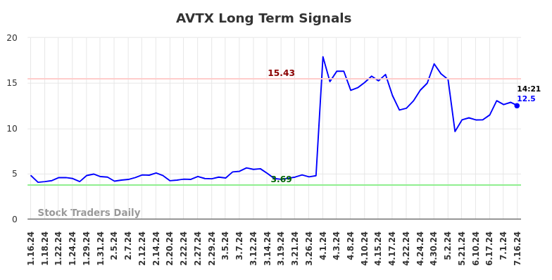 AVTX Long Term Analysis for July 16 2024