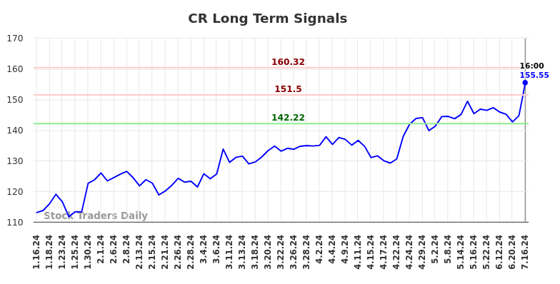 CR Long Term Analysis for July 16 2024