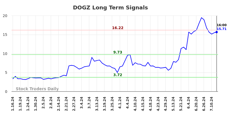 DOGZ Long Term Analysis for July 16 2024