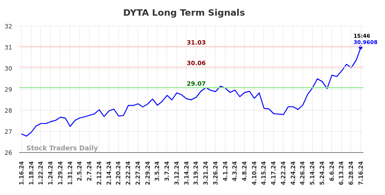 DYTA Long Term Analysis for July 16 2024