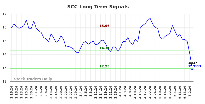SCC Long Term Analysis for July 16 2024 SCC Long Term Analysis for July 16 2024