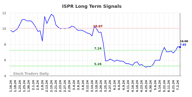 ISPR Long Term Analysis for July 16 2024