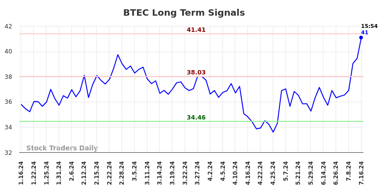 BTEC Long Term Analysis for July 16 2024