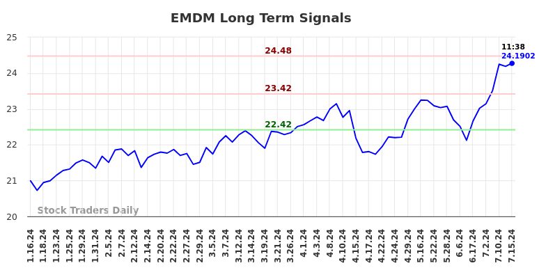 EMDM Long Term Analysis for July 16 2024