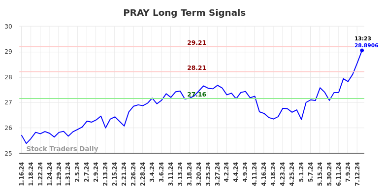 PRAY Long Term Analysis for July 16 2024