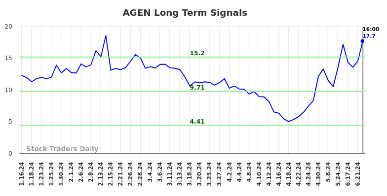 AGEN Long Term Analysis for July 16 2024