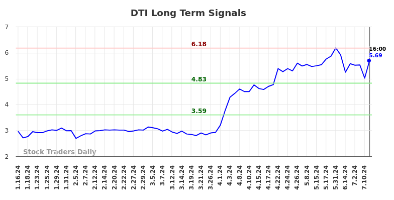 DTI Long Term Analysis for July 16 2024 DTI Long Term Analysis for July 16 2024
