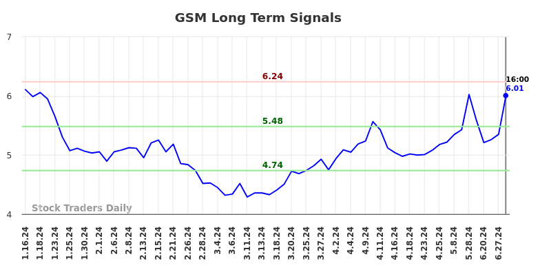 GSM Long Term Analysis for July 16 2024 GSM Long Term Analysis for July 16 2024
