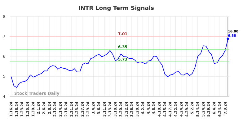 INTR Long Term Analysis for July 16 2024