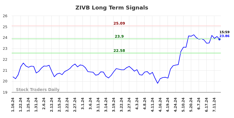 ZIVB Long Term Analysis for July 16 2024